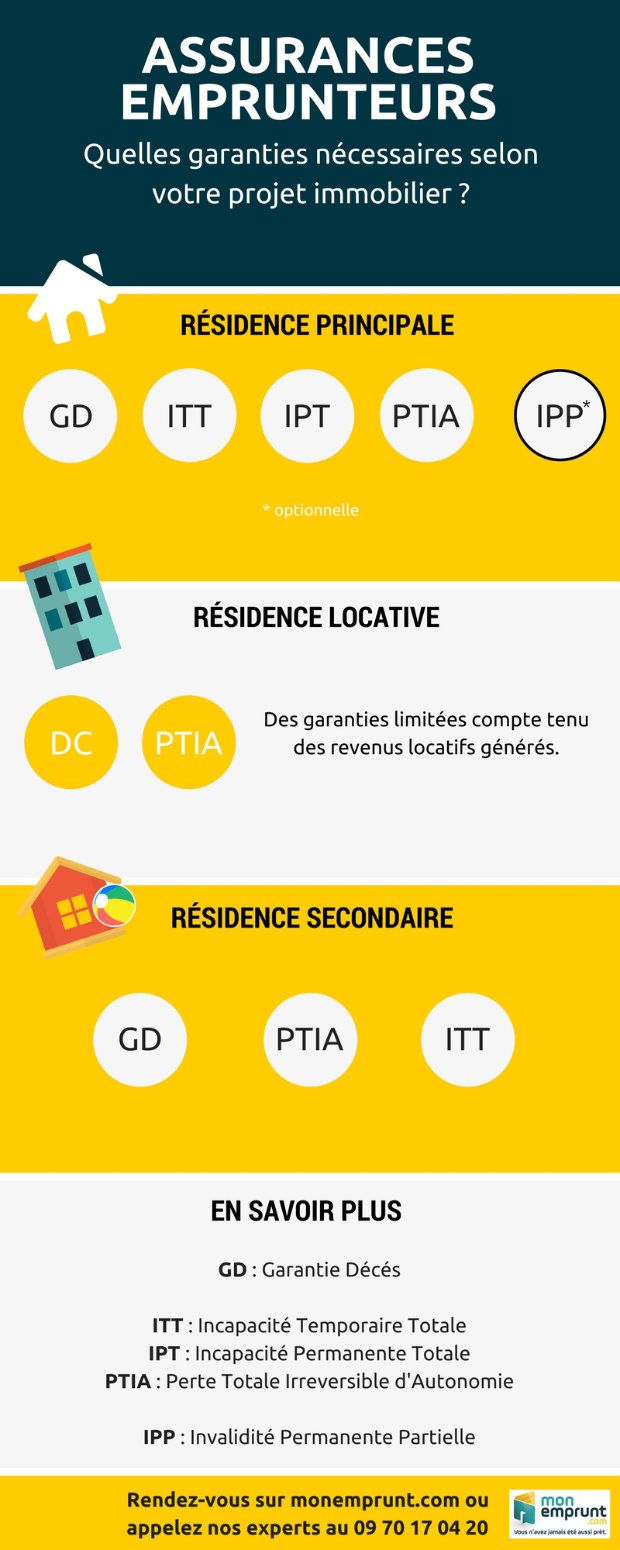 découvrez l'importance de l'assurance emprunteur pour sécuriser votre prêt immobilier. protégez vos proches des risques liés à l'incapacité de rembourser grâce à une couverture adaptée. comparez les offres et trouvez l'assurance qui vous convient le mieux.