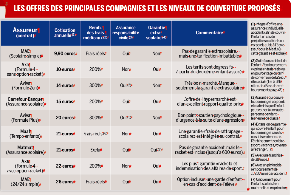 découvrez notre guide essentiel sur l'assurance scolaire pour les parents. apprenez tout ce qu'il faut savoir pour protéger votre enfant à l'école, comprendre les différentes options d'assurance et faire le meilleur choix pour sa sécurité et son bien-être.