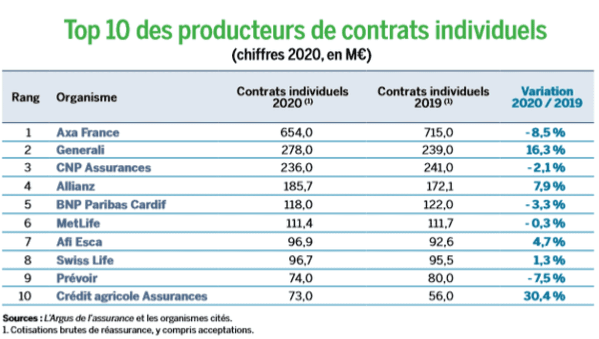 découvrez l'assurance senior du crédit agricole, conçue pour protéger les seniors lors de leurs projets de vie. bénéficiez d'une couverture adaptée à vos besoins, d'un accompagnement personnalisé et d'une tranquillité d'esprit pour vos proches. protégez votre avenir avec le crédit agricole.