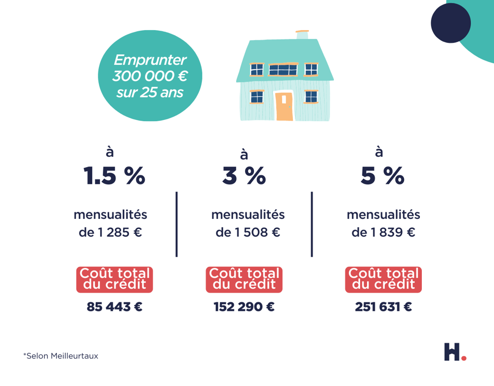 découvrez comment calculer votre prêt immobilier avec précision grâce à nos outils et conseils. évaluez vos mensualités, taux d'intérêt et montants à emprunter pour réaliser votre projet immobilier.