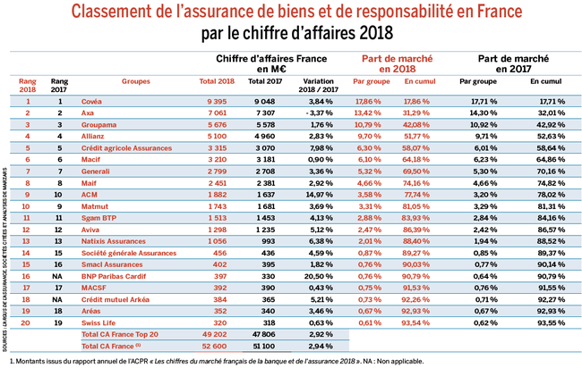 découvrez notre classement des meilleures assurances emprunteur pour protéger votre prêt immobilier. comparez les offres, avantages et tarifs pour faire le meilleur choix et sécuriser votre investissement.