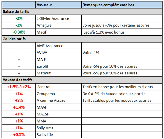 découvrez les meilleures solutions de crédit auto et d'assurance mma pour financer l'achat de votre véhicule en toute sérénité. comparez les offres et trouvez la formule qui vous convient le mieux.