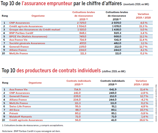 découvrez les avantages de la délégation d'assurance au crédit agricole pour une protection optimale de vos prêts. comparez les offres et choisissez l'assurance qui vous correspond le mieux, tout en bénéficiant de conseils d'experts.