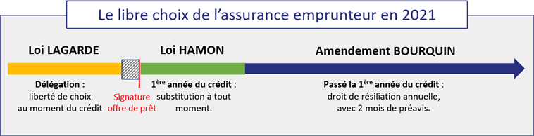 découvrez la loi bourquin sur l'assurance emprunteur, qui vous permet de résilier votre contrat d'assurance à tout moment et d'opter pour une offre plus avantageuse, afin de réduire vos coûts d'emprunt tout en bénéficiant d'une protection optimale.