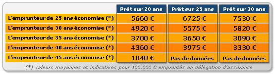 découvrez les meilleurs taux d'assurance pour votre prêt immobilier et économisez sur vos mensualités. comparez les offres et trouvez la couverture adaptée à vos besoins pour sécuriser votre investissement.