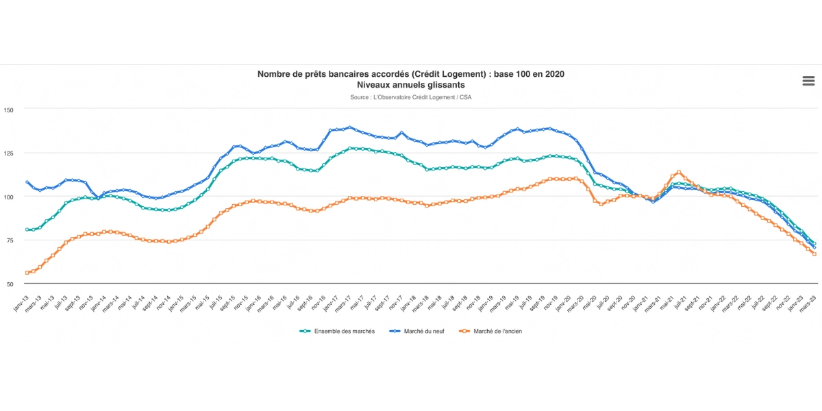 découvrez les meilleurs taux immobiliers de 2023 pour financer votre projet avec les meilleures conditions. comparez les offres des banques et optimisez votre prêt immobilier grâce à nos conseils d'experts.