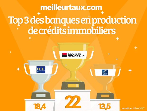 découvrez notre sélection des meilleures banques pour un crédit immobilier en france. comparez les offres, taux d'intérêt et conditions pour réaliser votre projet immobilier dans les meilleures conditions.