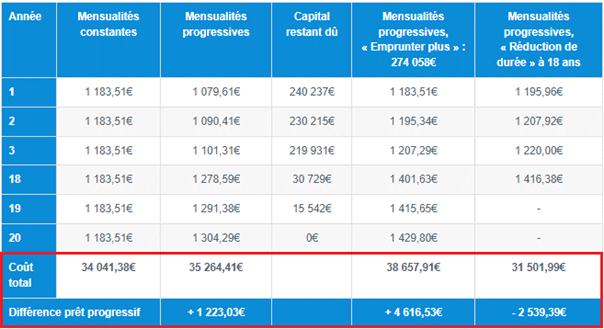 découvrez notre outil de simulation de crédit immobilier pour évaluer rapidement vos capacités d'emprunt et choisir le meilleur financement pour votre projet immobilier. obtenez des estimations précises et des conseils personnalisés pour concrétiser vos rêves d'acquisition.