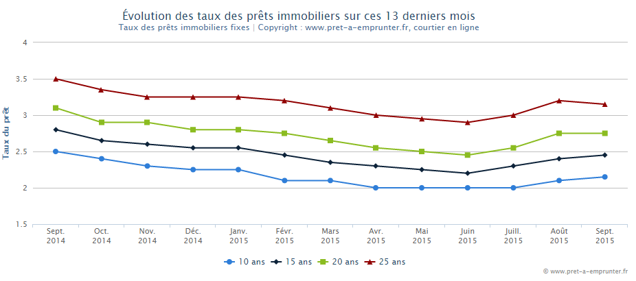 découvrez notre outil de simulation de prêt immobilier lcl pour estimer le montant de votre crédit, comparer les taux et trouver l'offre qui vous correspond le mieux. obtenez une vision claire de votre projet immobilier en quelques clics !