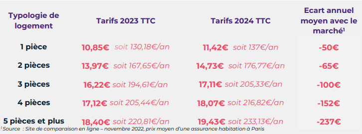 découvrez nos tarifs compétitifs pour l'assurance habitation et protégez votre maison avec des garanties adaptées à vos besoins. comparez les offres et choisissez la meilleure couverture pour votre tranquillité d'esprit.