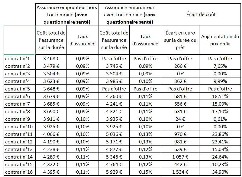 découvrez les tarifs des courtiers en assurance prêt immobilier pour choisir la meilleure option adaptée à vos besoins. comparez les offres et économisez sur votre assurance grâce à nos conseils d'experts.