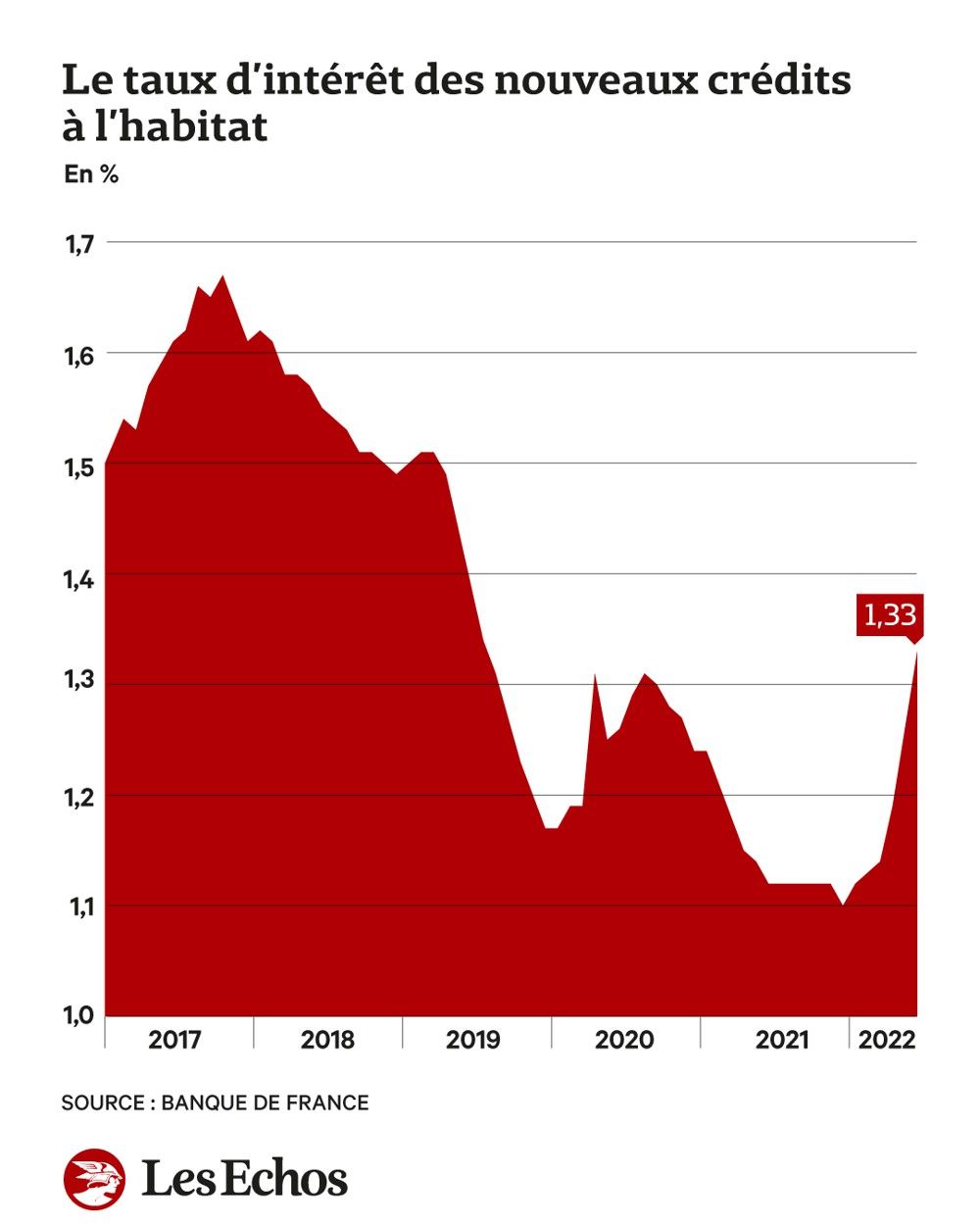 découvrez les taux de crédit immobilier en 2023 : analyse des tendances actuelles, conseils pour obtenir les meilleures offres et impacts des évolutions économiques sur votre projet immobilier.