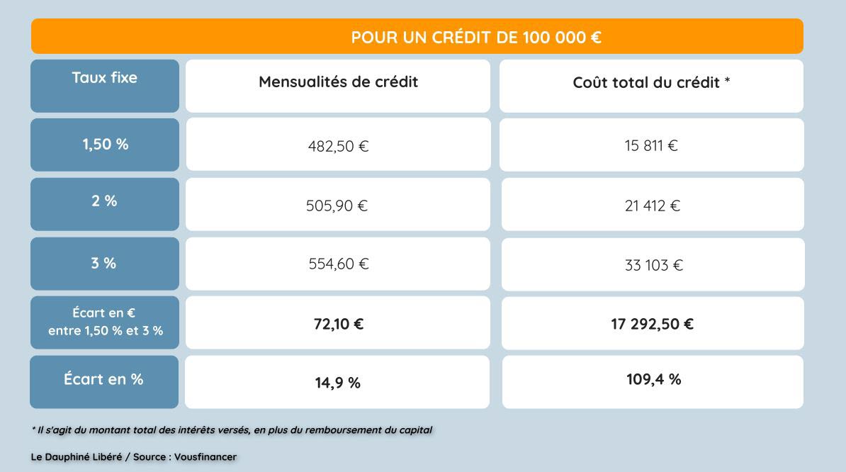 découvrez tout ce qu'il faut savoir sur les taux d'intérêt : définition, impacts sur vos finances, conseils pour en tirer le meilleur parti et actualités économiques. informez-vous pour mieux gérer vos emprunts et investissements.