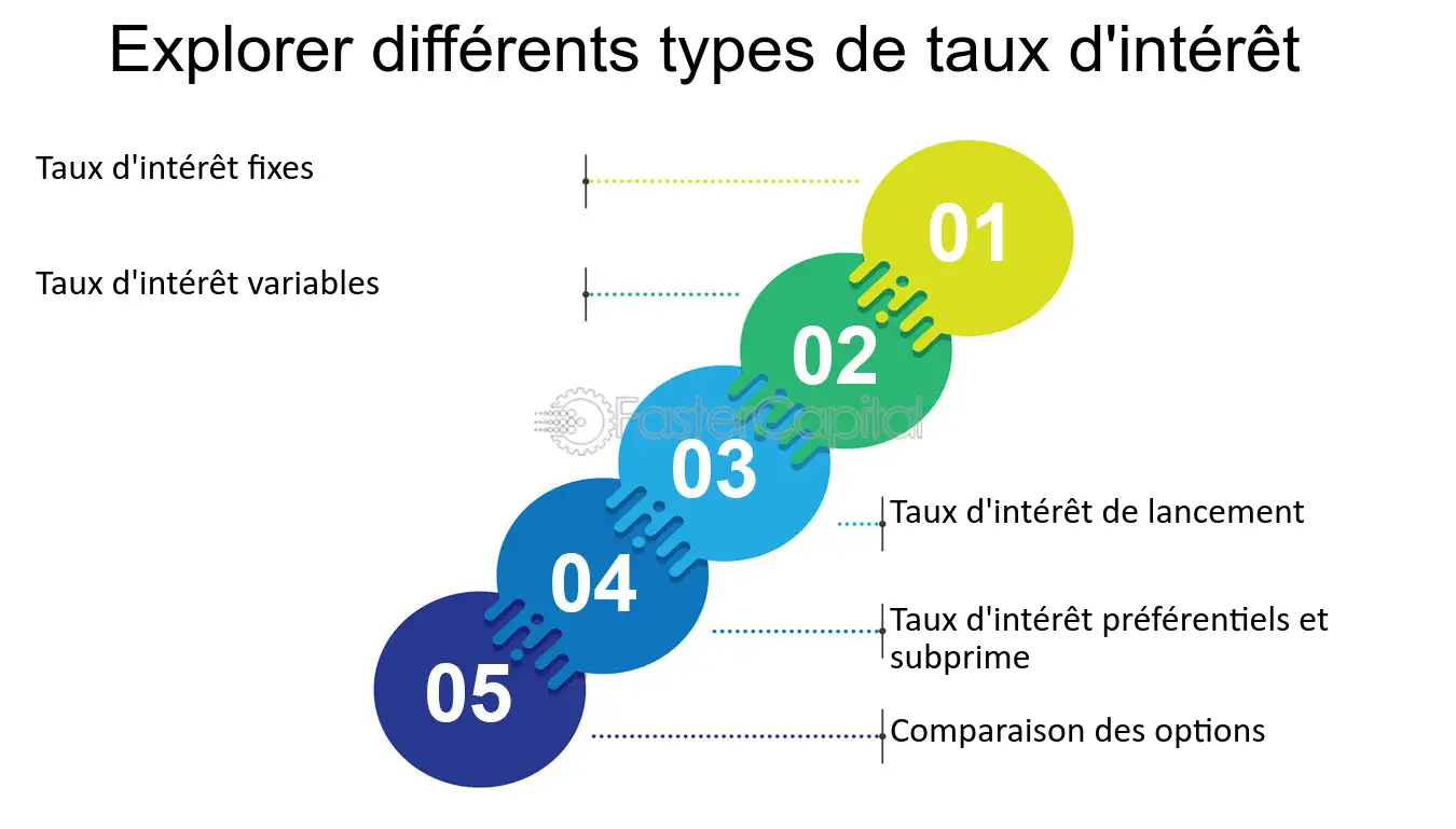 découvrez les taux d'intérêt actuels, leur impact sur vos finances et comment optimiser vos emprunts. restez informé des fluctuations et des tendances pour mieux gérer vos investissements.