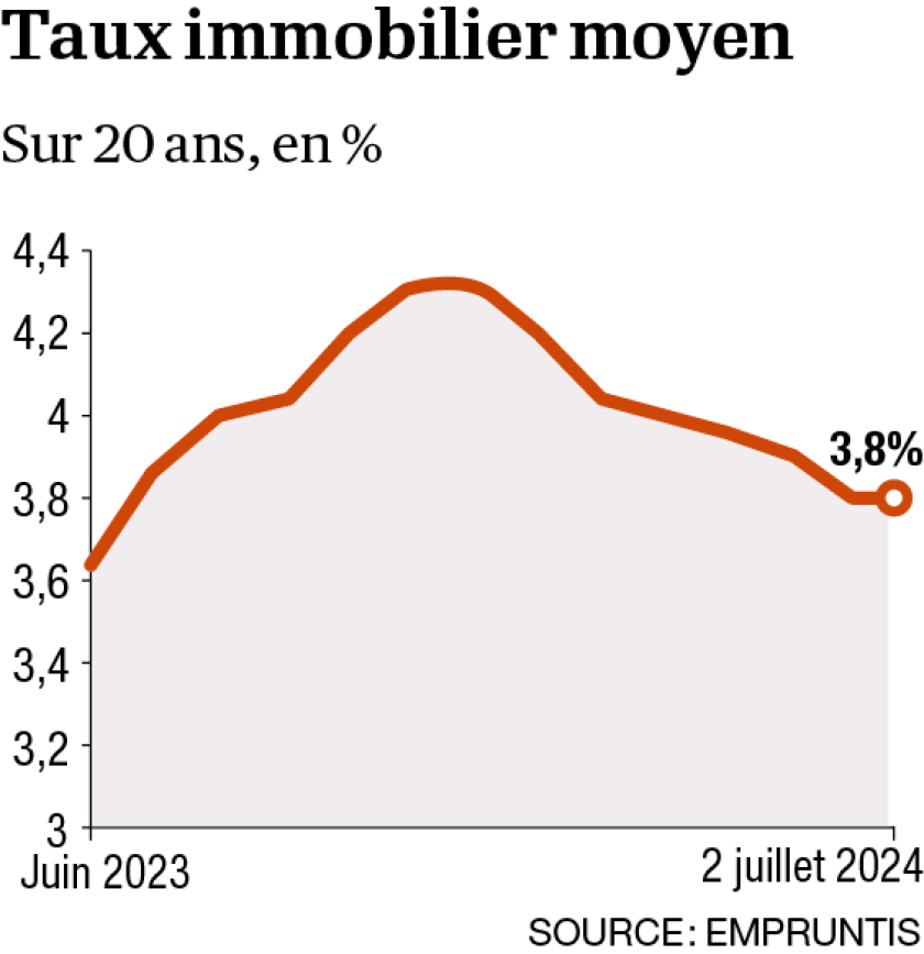 découvrez les taux immobiliers de 2023 et leur impact sur vos projets d'achat ou de refinancement. restez informé des tendances actuelles pour optimiser votre investissement immobilier.