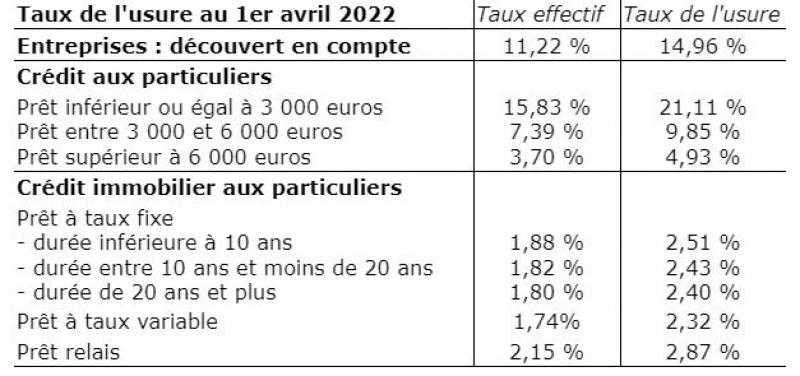 découvrez les taux immobiliers en avril 2022 : analyse des fluctuations, tendances du marché et conseils pour financer votre projet immobilier. restez informé des meilleures opportunités d'achat ou de refinancement.