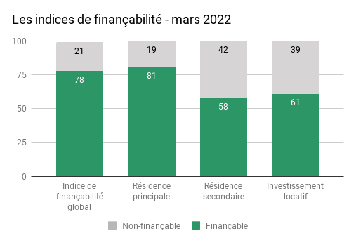 découvrez les taux immobiliers d'avril 2022 et comment ils impactent vos projets d'achat ou de refinancement. restez informé des tendances du marché pour prendre les meilleures décisions.