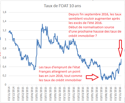 découvrez les taux immobiliers actuels pour optimiser votre projet d'achat ou de refinancement. comparez les offres des banques et trouvez le meilleur taux pour votre crédit immobilier.